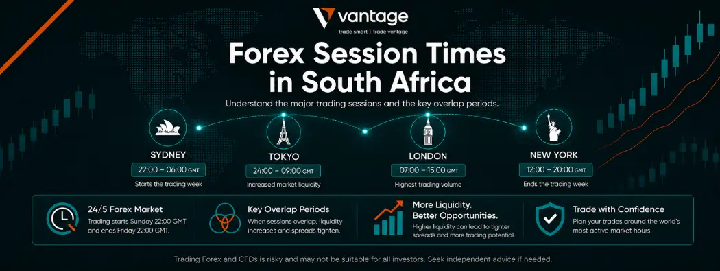 Forex Session Times in South Africa: London, New York, Tokyo and Sydney in SAST