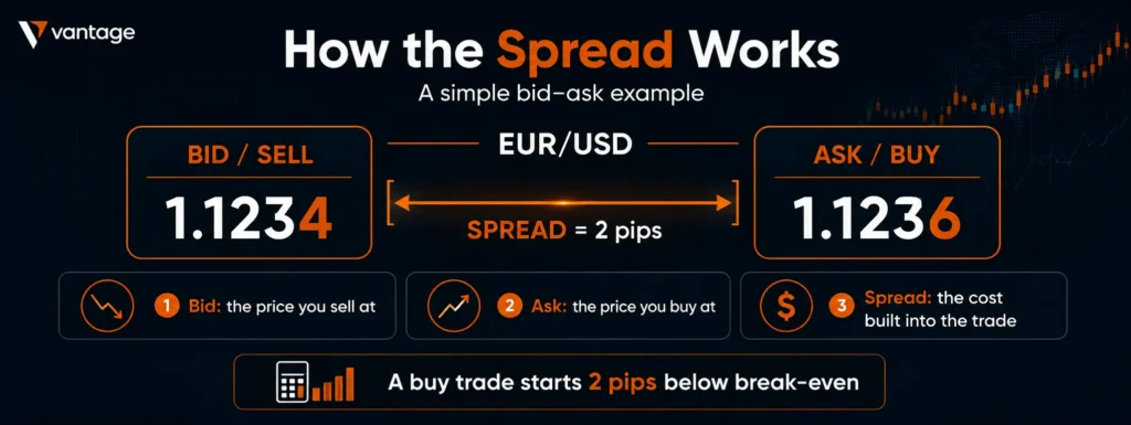 Understanding forex spread