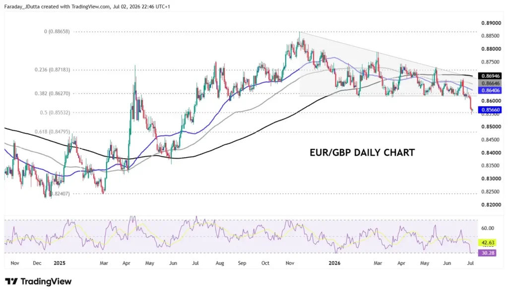 EUR/GBP daily chart: price around 0.8566, descending triangle with a downward resistance line, Fibonacci retracements, multiple moving averages, RSI near 42.