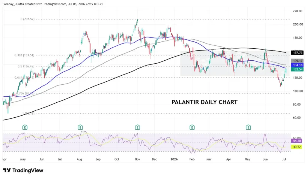 Palantir daily stock chart with multiple moving averages, RSI below, and earnings markers; price around 130–140 area.