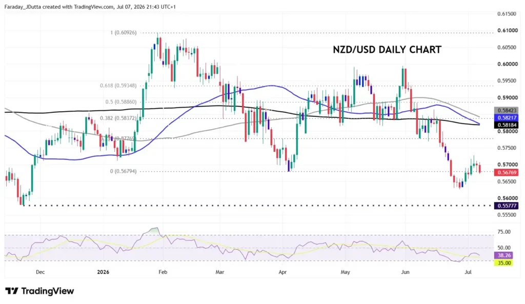 NZD/USD daily chart with candlesticks, moving averages, and Fibonacci retracements showing price near 0.566–0.567; key support at 0.5577. RSI shown below.