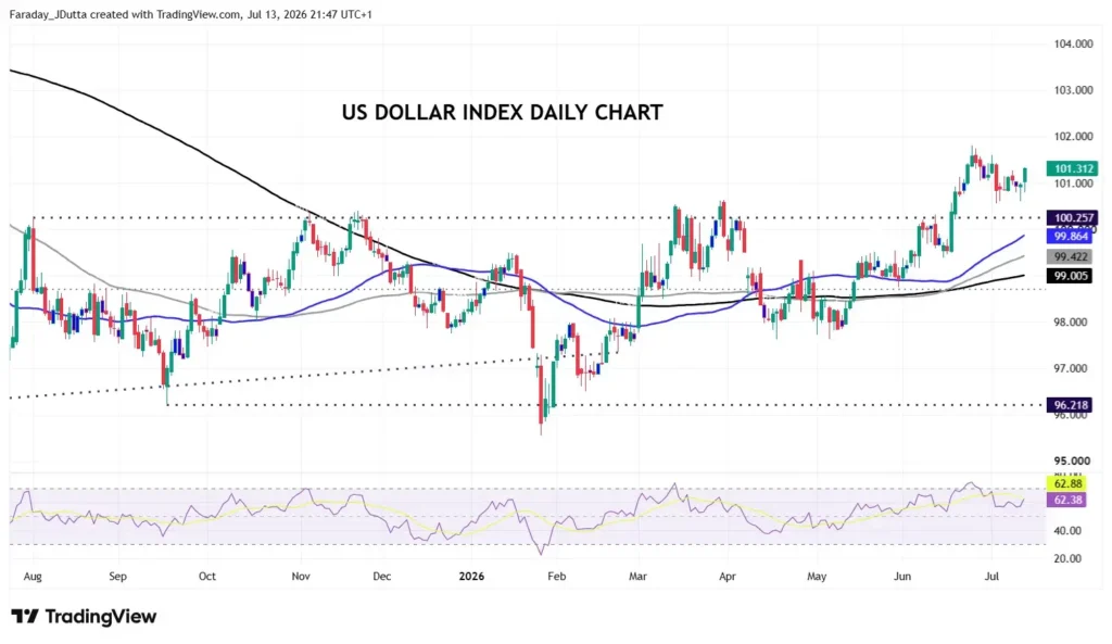 US Dollar Index daily chart with price around 101.3, dotted resistance near 100.3, and support near 96.2; moving averages shown and RSI below the chart.