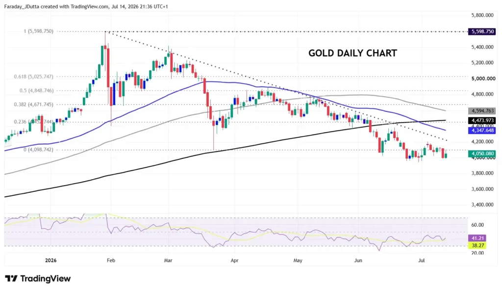 Gold daily chart (2026): candlestick price action with moving averages and trendlines; price near 4,050.