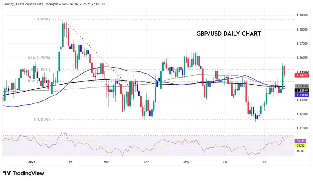 GBP/USD daily chart with price on the right, moving averages lines, and RSI below; price ranges about 1.31–1.39 (candlesticks shown).