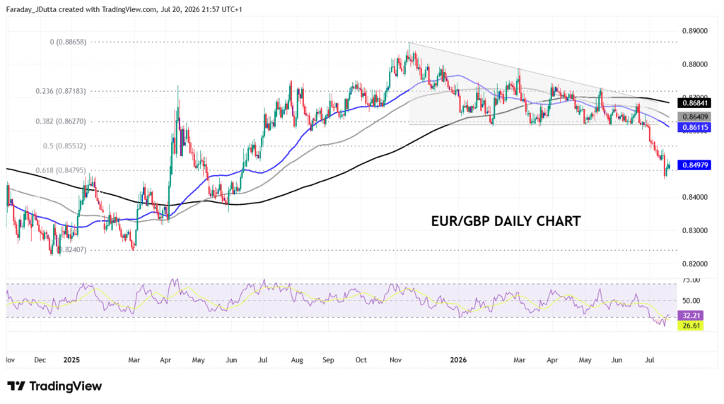 EUR/GBP daily chart showing price action with moving averages, a downtrend line, and RSI at bottom.