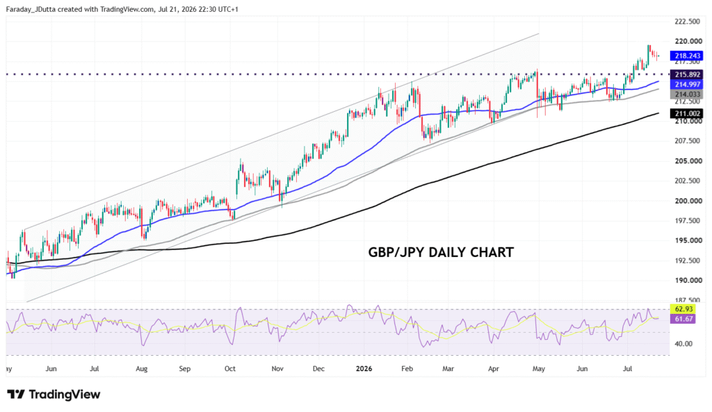 GBP/JPY daily chart in an uptrend channel with moving averages and RSI below.