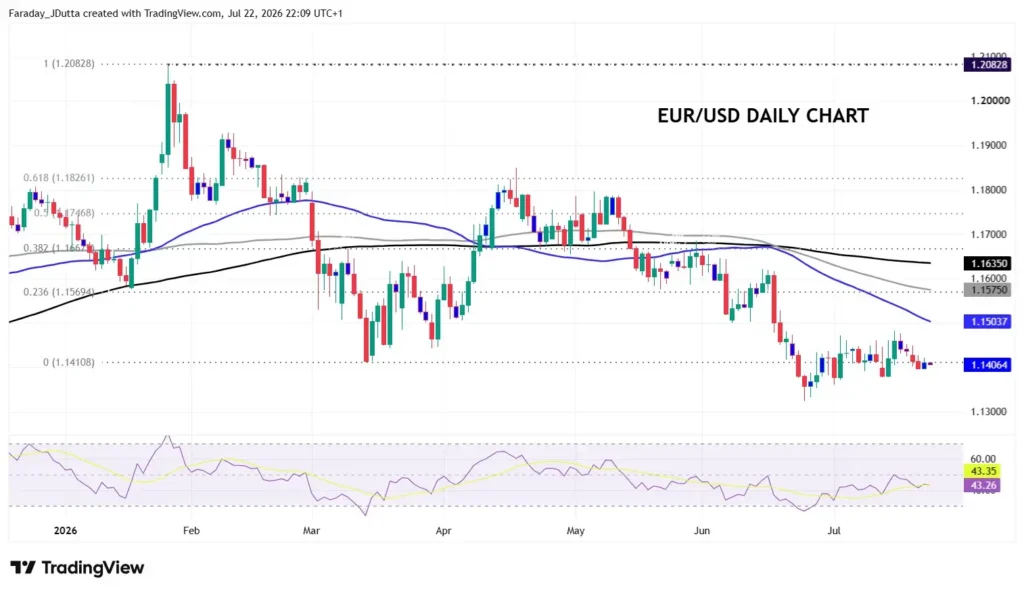 EUR/USD daily candlestick chart with moving averages and RSI, showing a downtrend into July 2026.