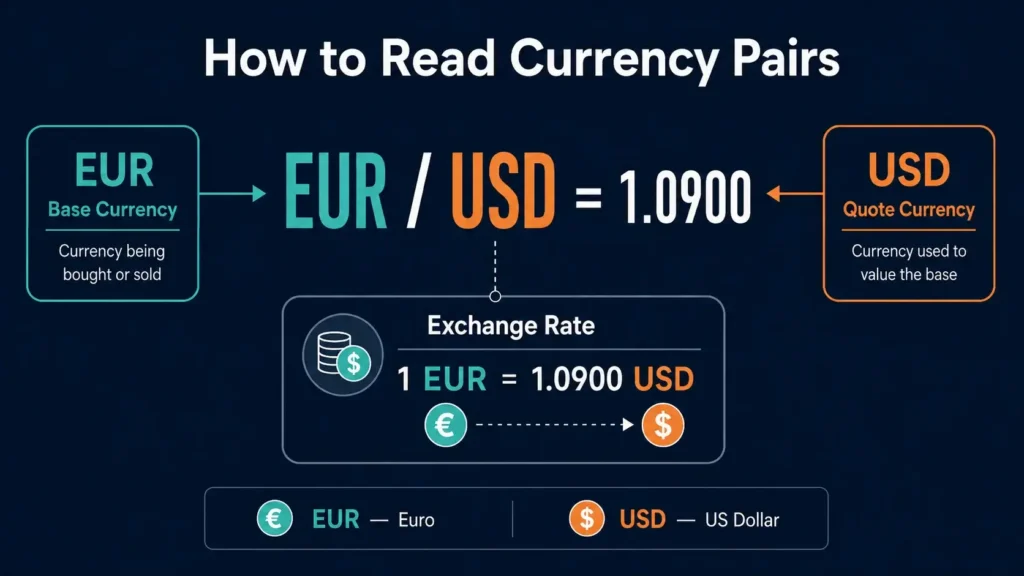 Diagram explaining the EUR/USD currency pair, where EUR is the base currency, USD is the quote currency, and an exchange rate of 1.0900 means one euro equals 1.09 US dollars.