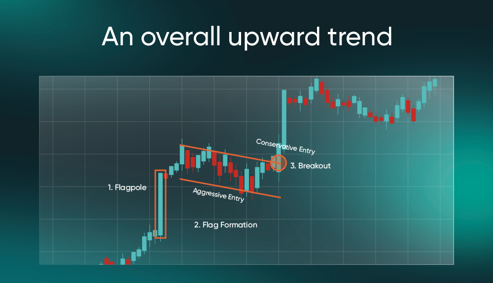 Bull Flag Pattern: How to Identify and Analyse It | Vantage Markets
