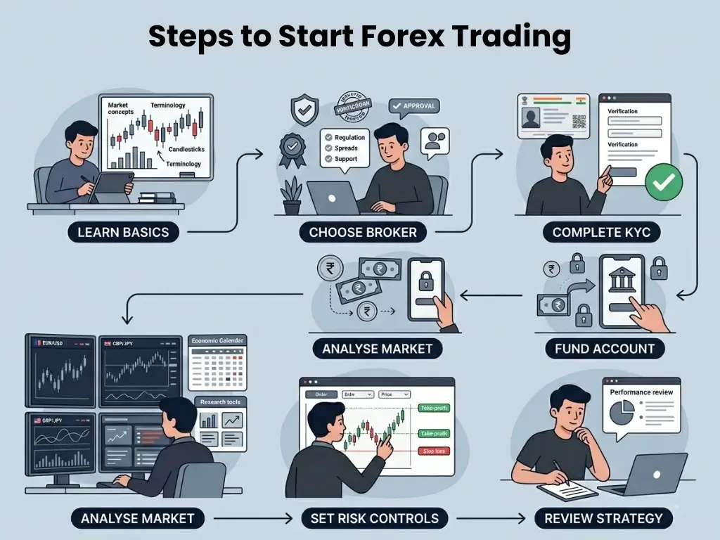 Key Steps to Start Forex Trading