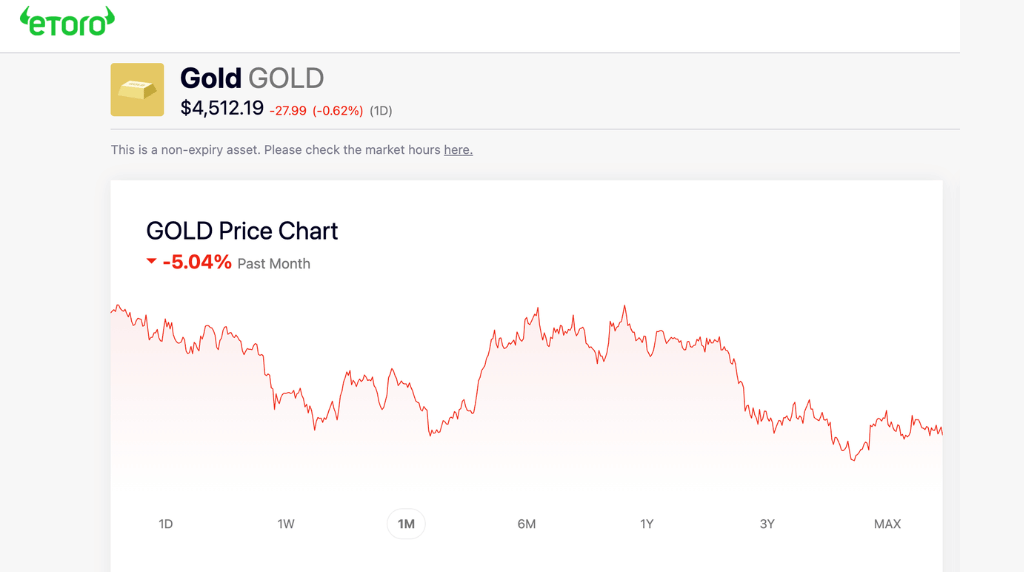 screenshot of gold price chart movements on etoro site