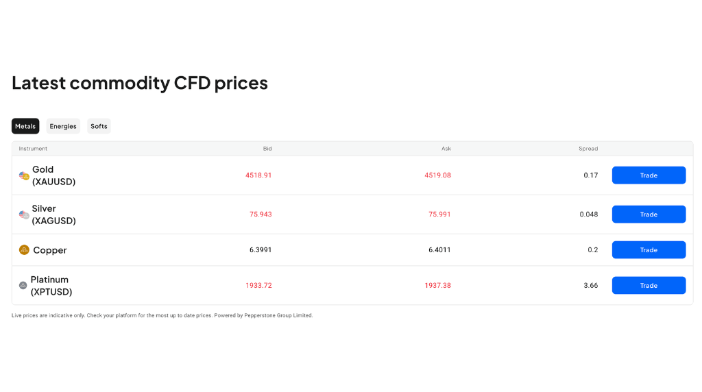 screenshot of commodity CFD prices of gold (XAUUSD) on Pepperstone site