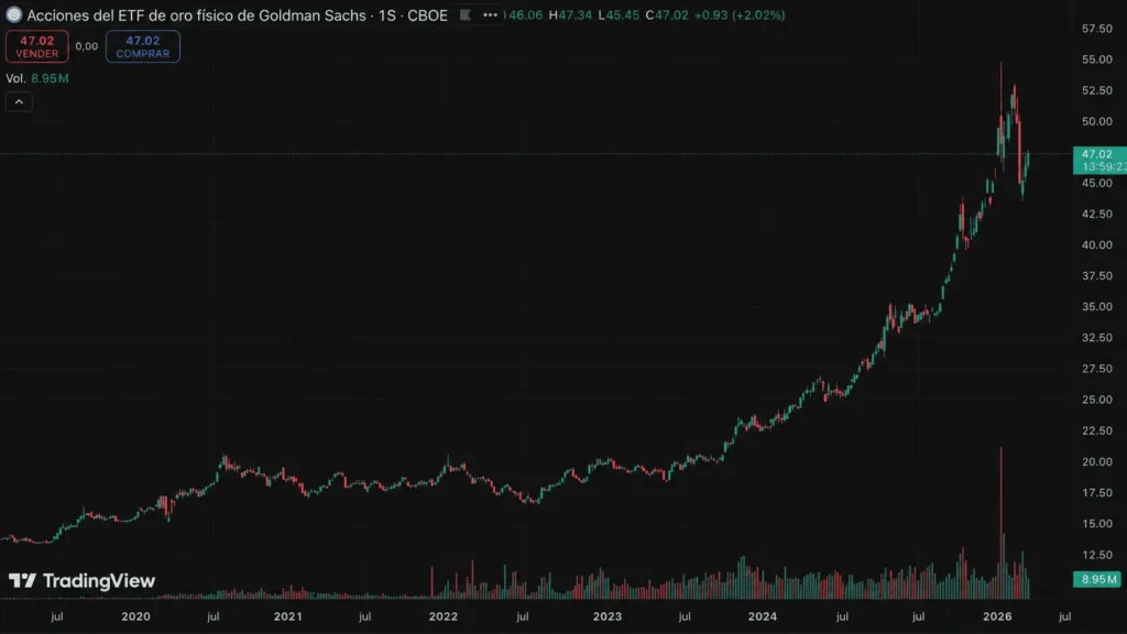 Goldman Sachs Physical Gold ETF (AAAU) 5 Year Performance Chart