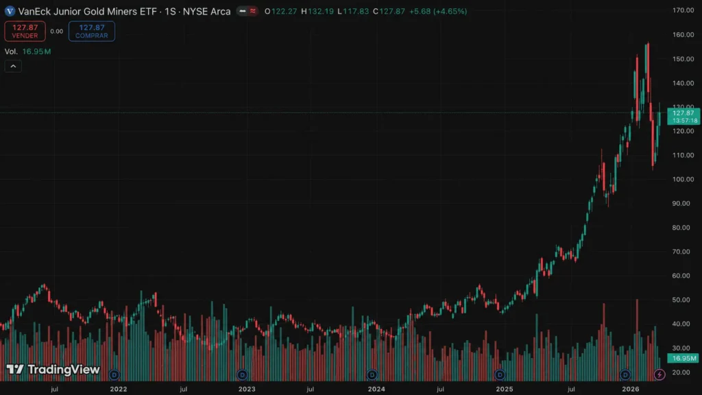 VanEck Junior Gold Miners ETF (GDXJ) 5 Year Performance Chart