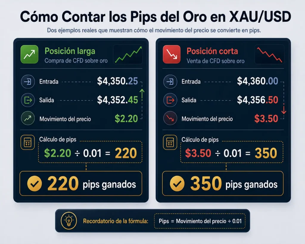 ES_Infographic showing long and short XAUUSD trades, with entry and exit prices converted into 220 and 350 pips gained.