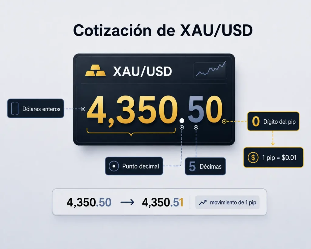 ES_XAUUSD price quote showing that a move from 4,350.50 to 4,350.51 equals one pip, or $0.01