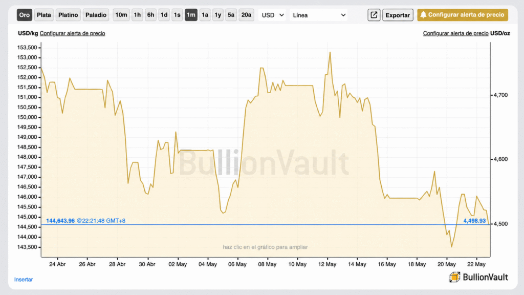 screenshot of live gold price chart on BullionVault site