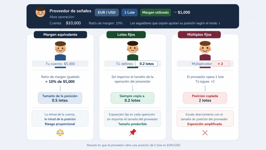 Infografía en español que compara tres métodos de operación: Margen equivalente, Lotes fijos y Múltiplos fijos, con ejemplos de tamaño de posición y exposición Vantage Markets