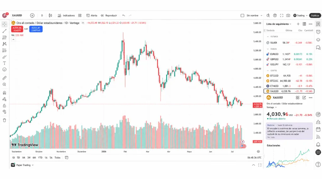 Captura de pantalla de la plataforma TradingView, una de las mejores plataformas para el day trading.