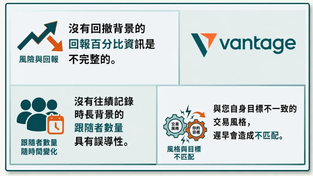 資訊圖:沒有回撤背景的回報百分比資訊不完整,含四格要點與 Vantage 標誌。