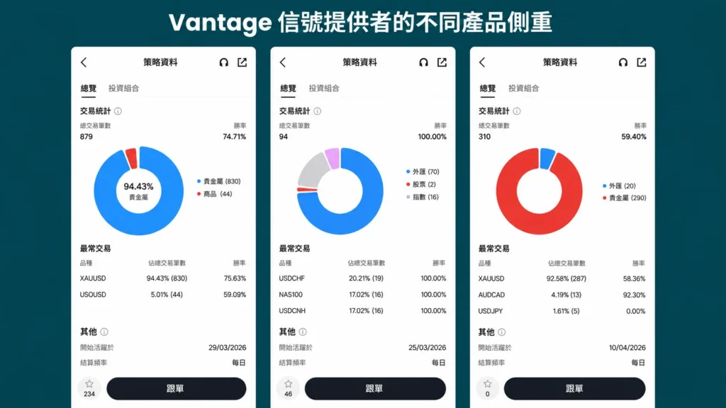 三個並排的移動應用介面截圖,顯示交易統計與圓餅圖,描述不同產品的持倉分佈。该圖片為比較三種產品的數據儀表板。