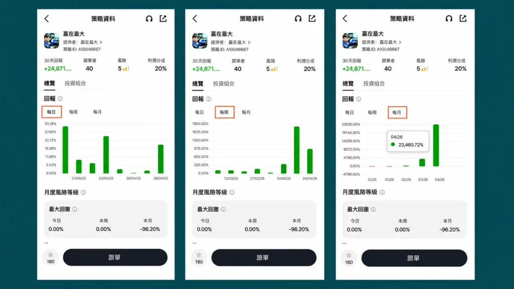 Three smartphone screens side by side showing a Chinese investment dashboard with 30‑day return, risk, and a bar chart across daily, weekly, and monthly views (策略资料).