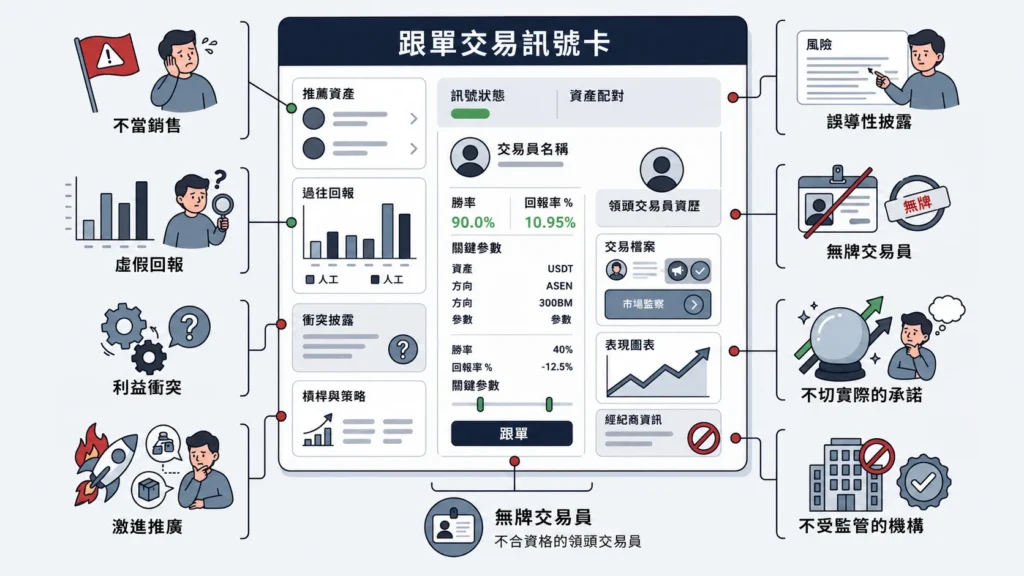 交易訊號卡的資訊圖:中間為儀表板與數據摘要,左側顯示不當銷售、虛假回報、利益衝突與激進推廣的示意圖,右側為風險與不合規提示。