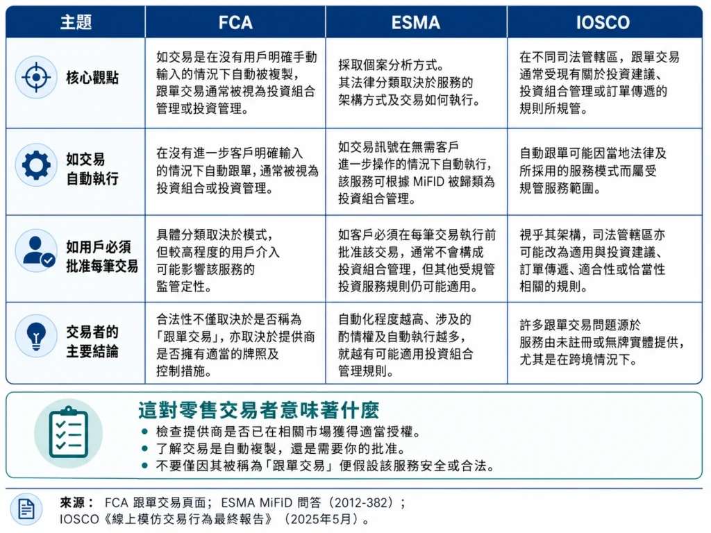 比較表:FCA、ESMA、IOSCO 在核心觀點、自動執行、必須批準每筆交易等要點的差異與說明。短文描述表格內容與四大主題。