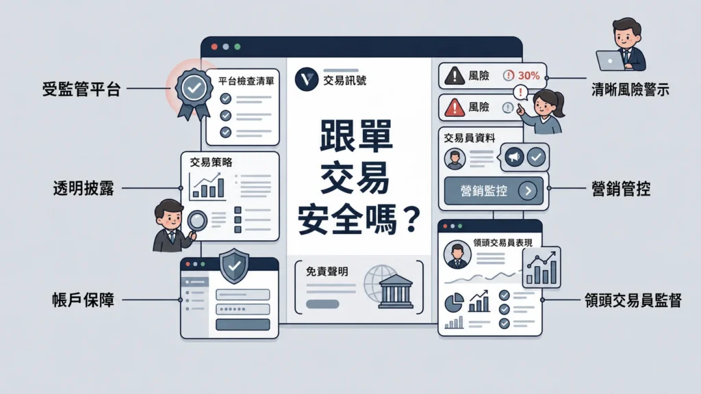 信息圖說明跟單交易的安全性,涵蓋監管平臺、透明披露、帳戶保障、風險警示及營銷管控等要點。","中心大字為『跟單交易安全嗎?』,周圍有檢查清單、風險提示與交易員監督等圖示。","展示多個模組:受監管平台、風險警示、帳戶保障、交易資料與領頭交易員監督的資訊圖。","功能性圖片:用於講解copy trading安全性,包含風險警示、資料透明、帳戶與監督機制。","信息圖聚焦於跟單交易的安全性與監管要素,以及相關的風控與合規標誌。