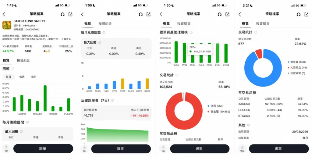 Series of four mobile screens from a Chinese investment app showing a fund strategy page: fund name SATORI FUND SAFETY, provider, strategy number, overview metrics and performance charts.