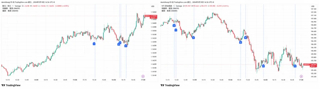 Side-by-side TradingView charts showing EUR/USD around 1.164 and WTI crude around 105–107, with intraday candlesticks and blue event markers.