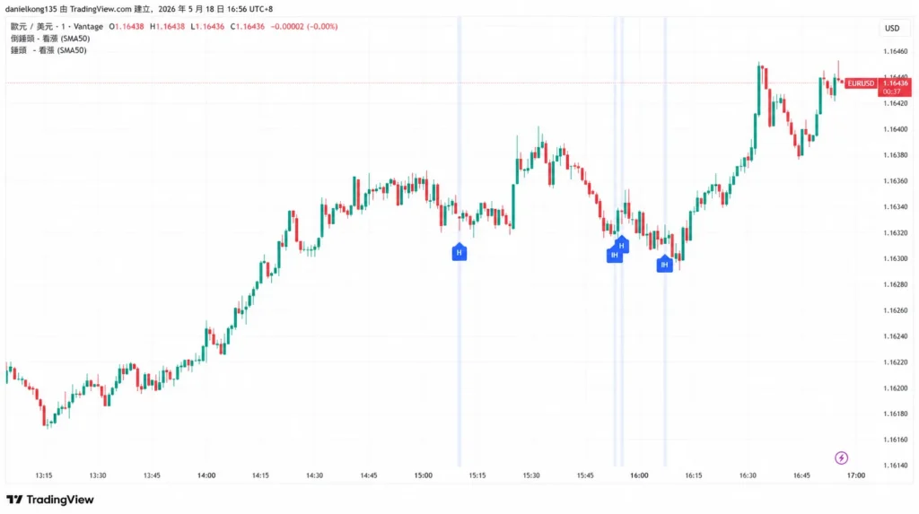 EURUSD 1h candlestick chart showing an uptrend with green and red candles; blue markers labeled 'H' indicate recent highs, vertical blue lines highlight specific time intervals around 15:15–16:00.