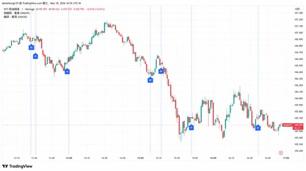Intraday candlestick chart of WTI crude oil futures (USOUSD) from 13:15 to 17:00, with blue 'H' and 'IH' markers indicating events.
