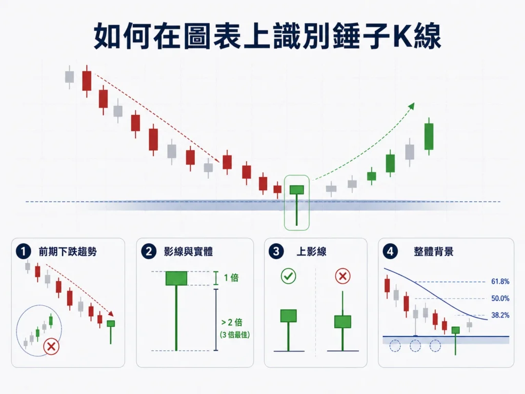 Educational infographic showing how to identify K-line signals on a candlestick chart, with a downtrend and rebound near support.
