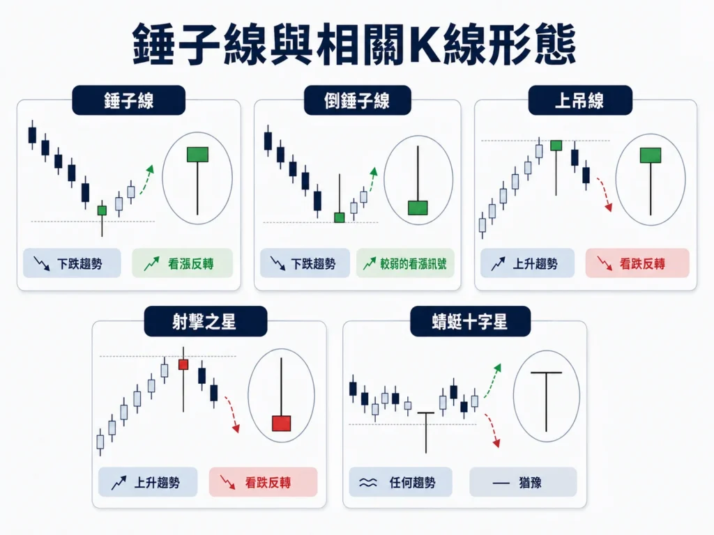六種K線形態示意圖,含各自的圖例與箭頭,顯示看跌/看漲信號的示意。