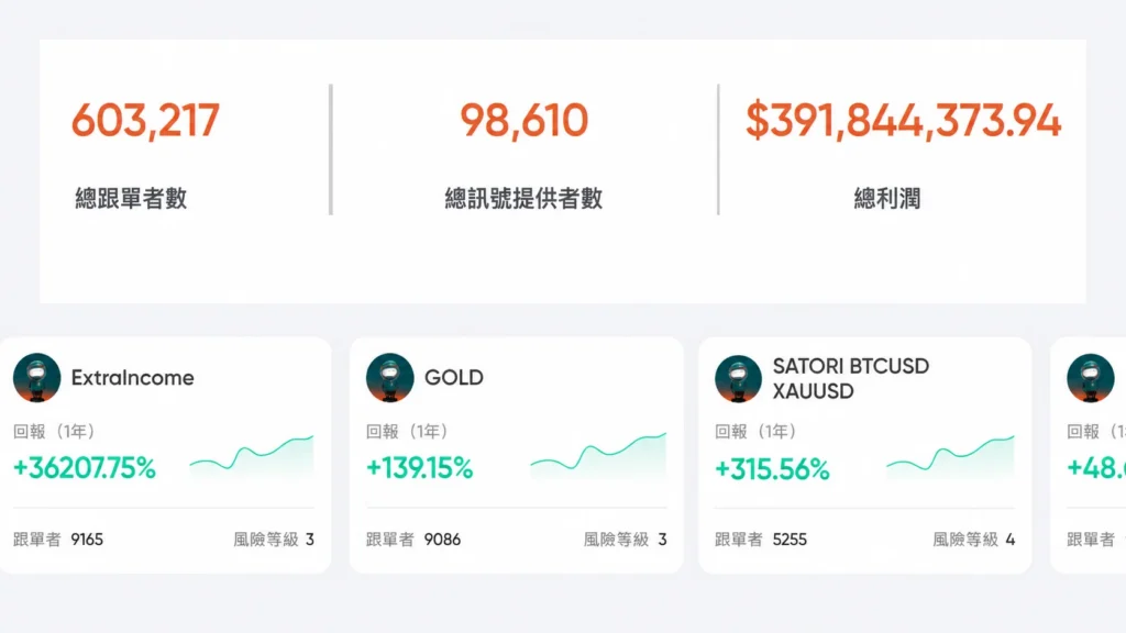 Dashboard header with three KPI tiles: 603,217 total orders, 98,610 total signups, and $391,844,373.94 total profit in orange numbers.