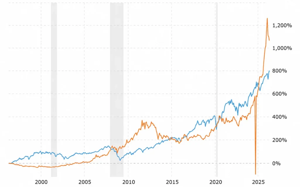 Line chart of two percent-growth series (blue and orange) from 2000 to 2025, with orange spiking sharply after 2020 toward 1200%.