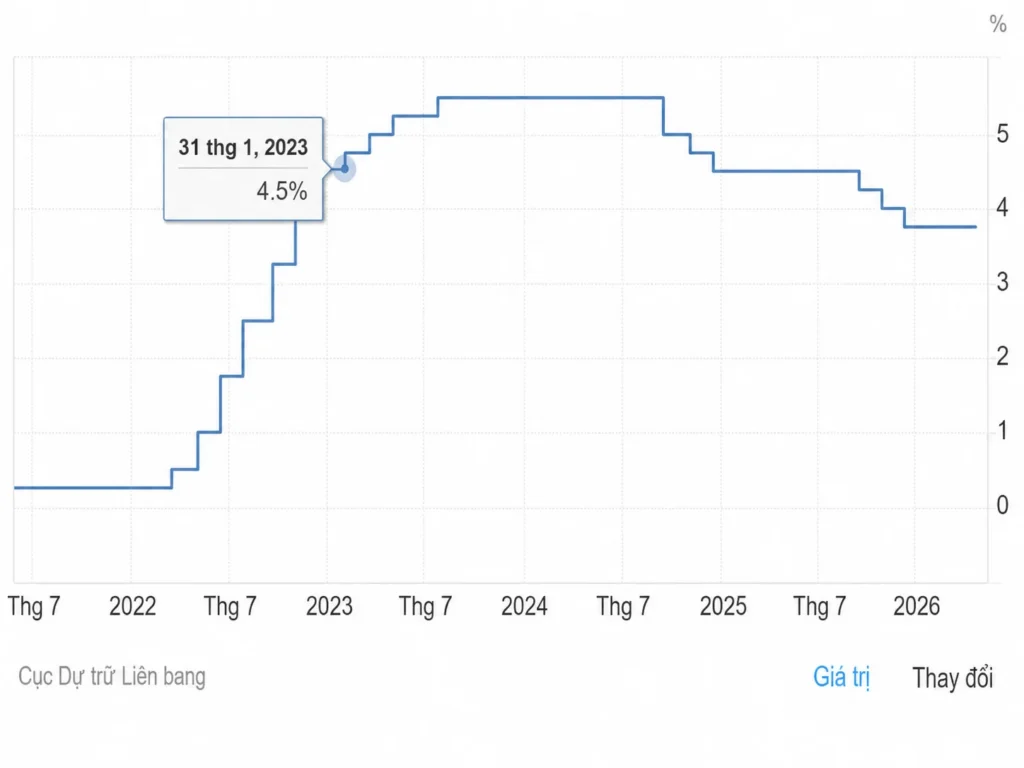 Line chart of the Federal Reserve's target federal funds rate from 2021 to 2026, rising to about 5% and then easing to 4%. (informative chart with dates).