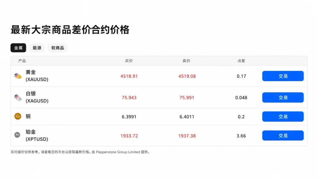 最新大宗商品差价合约价格表，列出黄金、白银、铜、铂金及交易按钮。