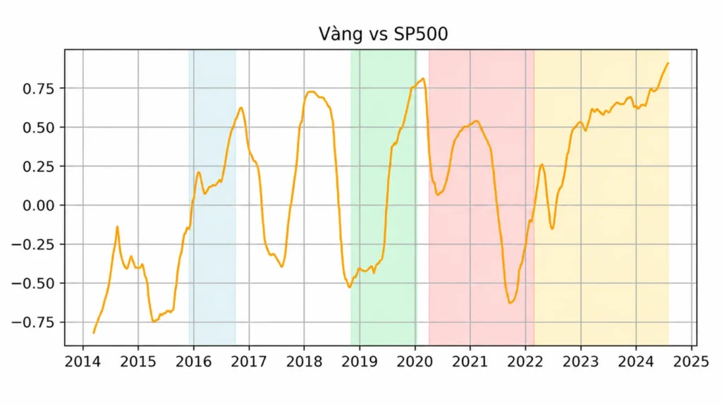 Line chart titled 'Vàng vs SP500' with an orange series from 2014–2025 and colored phase bands (blue, green, pink, yellow).