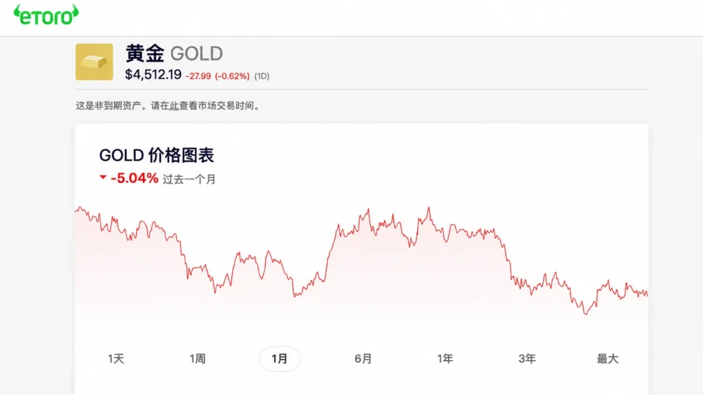 eToro GOLD page showing current gold price $4,512.19 with a red line chart depicting recent price movement.