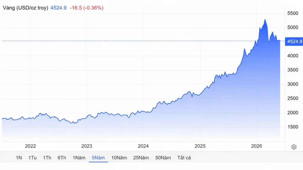 Line chart of gold price in USD per troy ounce, rising from 2021 to 2026, with current value 4524.9 (-16.5, -0.36%).