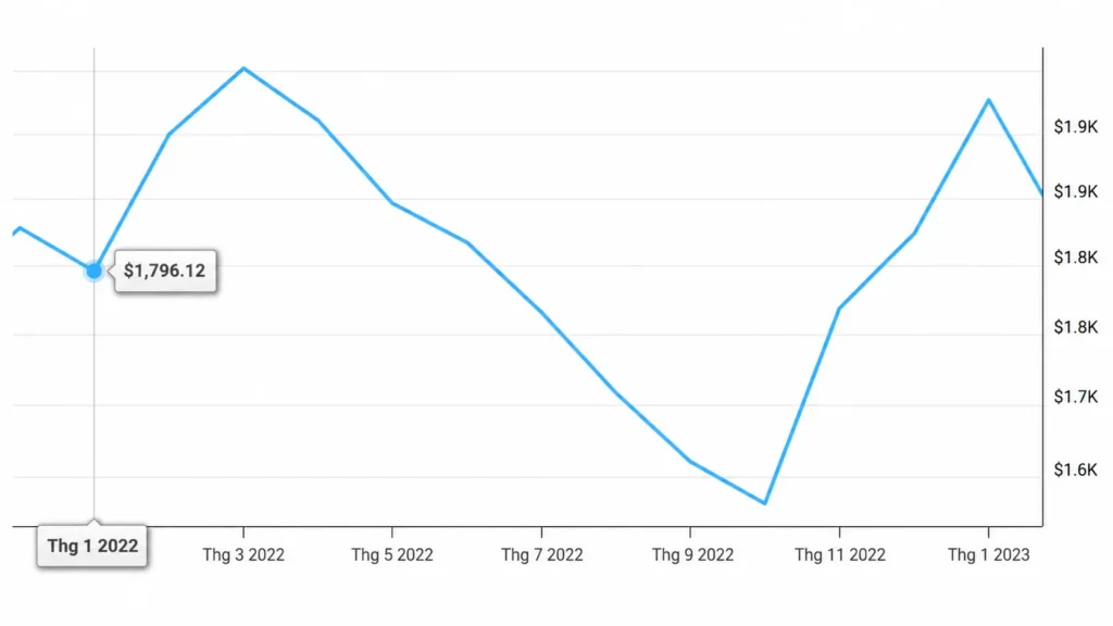 Line chart of monthly earnings showing a rise to about $1.9K in early 2022, a peak around $1,900, then a decline mid‑2022 to about $1.6K, and another spike to roughly $1.9K by Jan 2023 (tooltip shows $1,796.12).