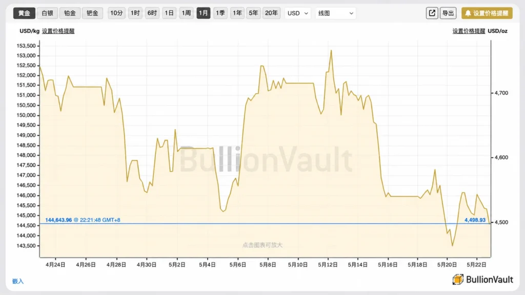 Gold price in USD per kilogram over April–May, with peaks around 152k and a latest reading near 144,644 USD/kg (≈4,499 USD/oz).