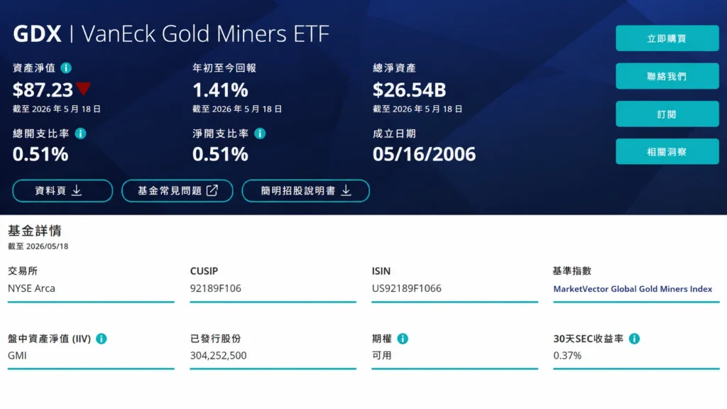 GDX | VanEck Gold Miners ETF dashboard showing asset values, daily change, and blue action buttons (购买、联系我们等) with date 2026年5月18日。