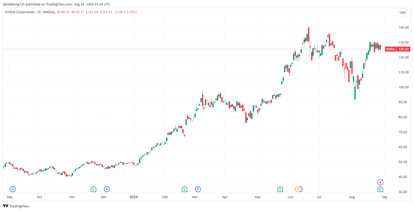 ações da NVDA