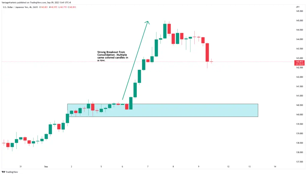 USD/JPY 4-hour candlestick chart showing a blue consolidation box, a strong bullish breakout, then a peak and pullback.