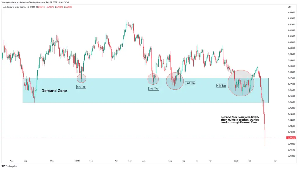 Forex chart showing a blue Demand Zone with four price equal touches labeled 1st–4th Tap; price tests zone and finally breaks lower, ending around 0.925.