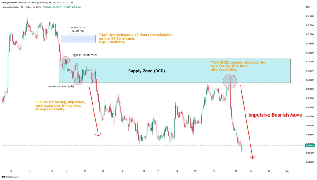 Forex price chart with a blue 'Supply Zone (DCD)' area; annotations mark the highest wick and lowest body, followed by an impulsive bearish move.
