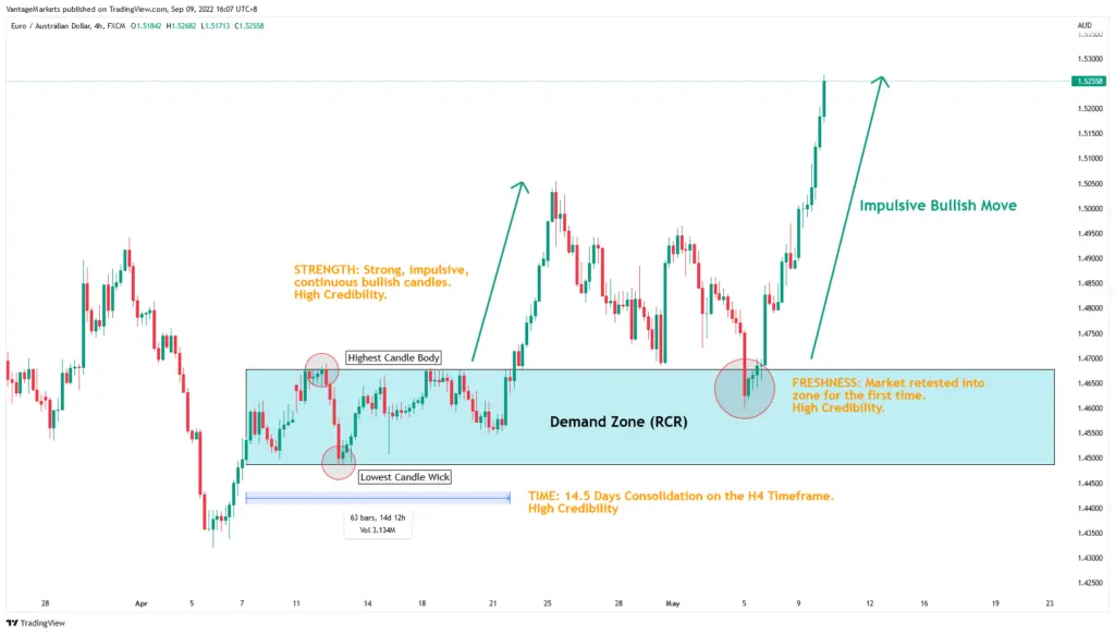 AUD/USD chart: price consolidates in a Demand Zone (RCR) then breaks higher into an impulsive bullish move toward resistance.